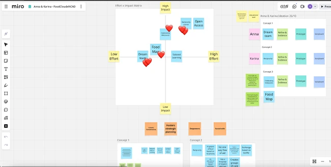 *FoodCloud* Connect, prioritisation map.