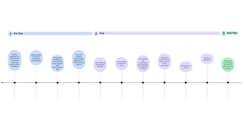 Court Services, vulnerable witness journey map.