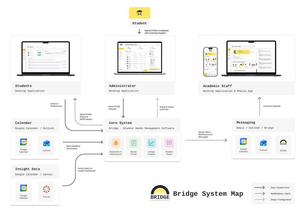 *Bridge* system map diagram.