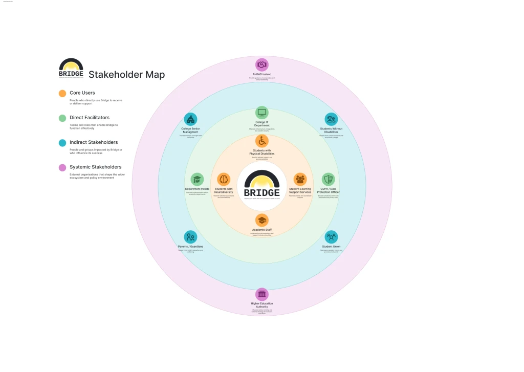 *Bridge* stakeholder map.